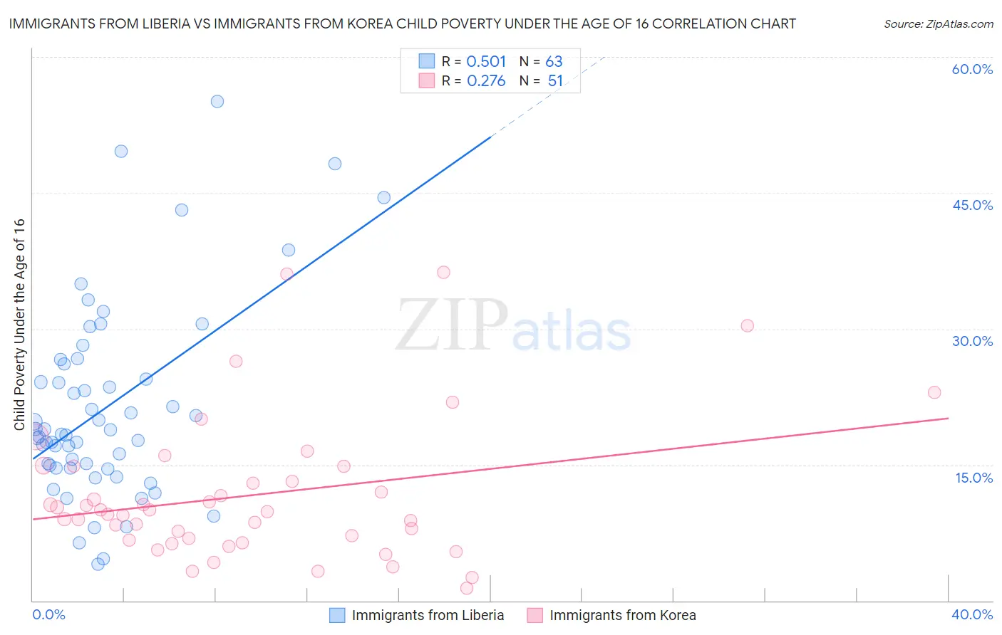 Immigrants from Liberia vs Immigrants from Korea Child Poverty Under the Age of 16
