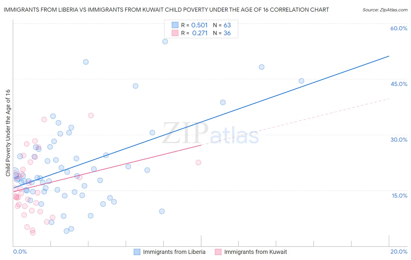 Immigrants from Liberia vs Immigrants from Kuwait Child Poverty Under the Age of 16