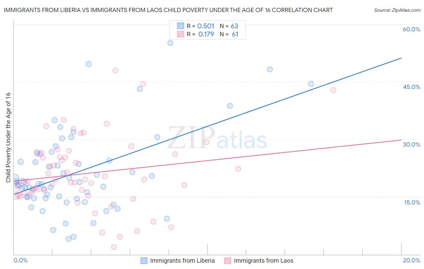 Immigrants from Liberia vs Immigrants from Laos Child Poverty Under the Age of 16