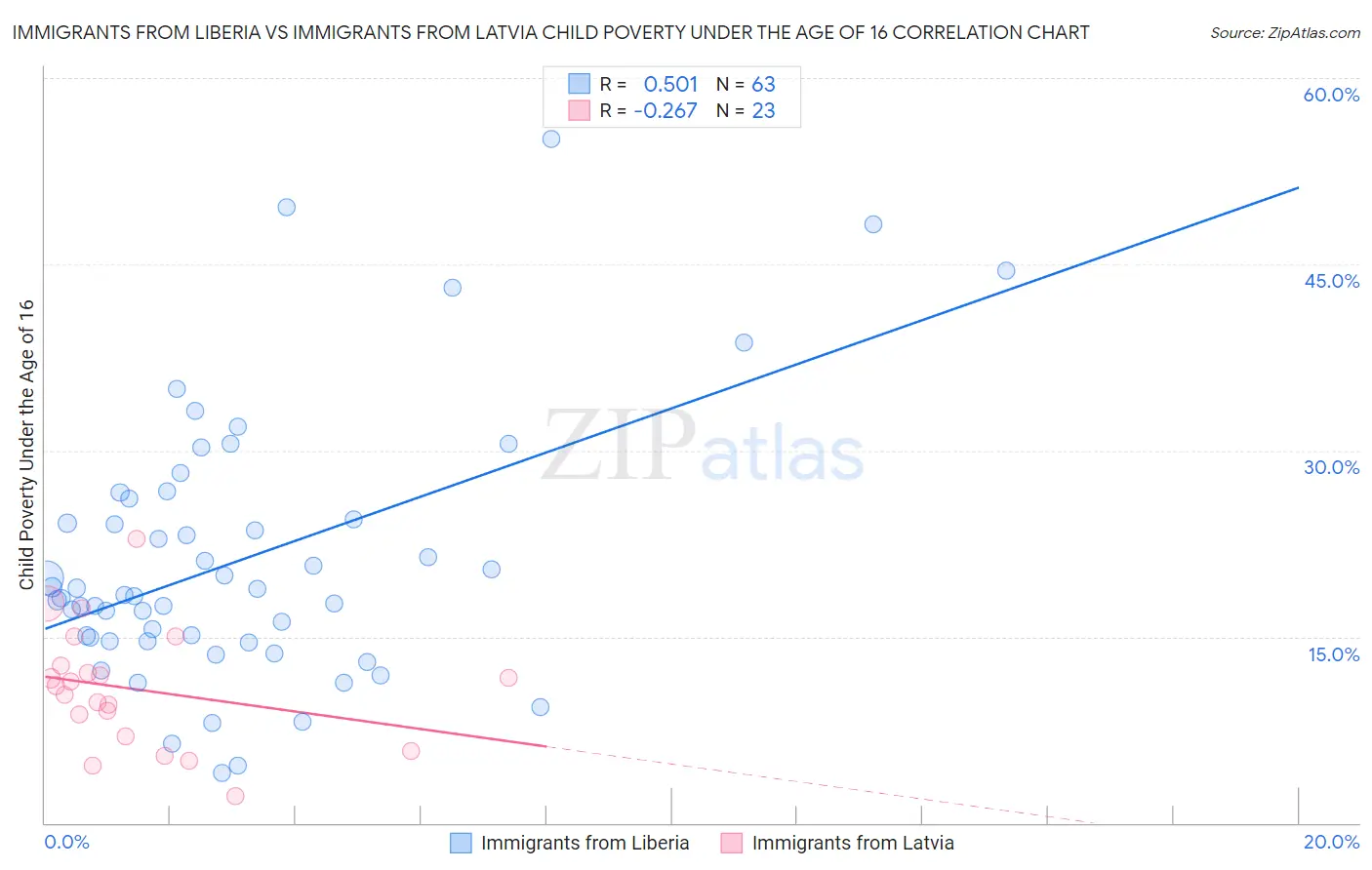 Immigrants from Liberia vs Immigrants from Latvia Child Poverty Under the Age of 16