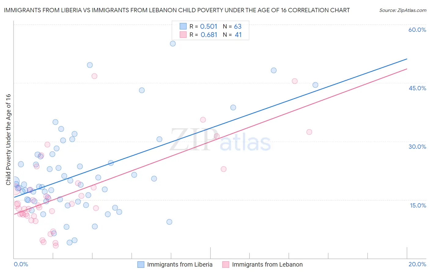 Immigrants from Liberia vs Immigrants from Lebanon Child Poverty Under the Age of 16