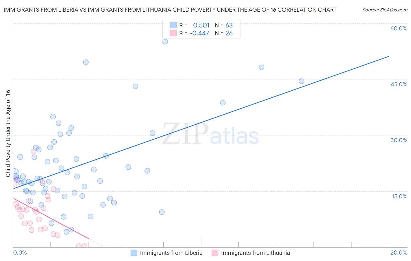 Immigrants from Liberia vs Immigrants from Lithuania Child Poverty Under the Age of 16