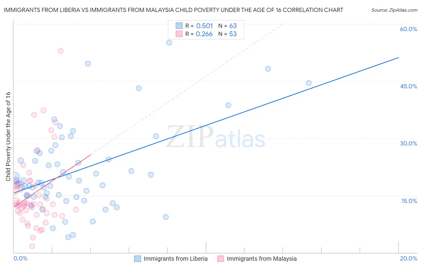 Immigrants from Liberia vs Immigrants from Malaysia Child Poverty Under the Age of 16