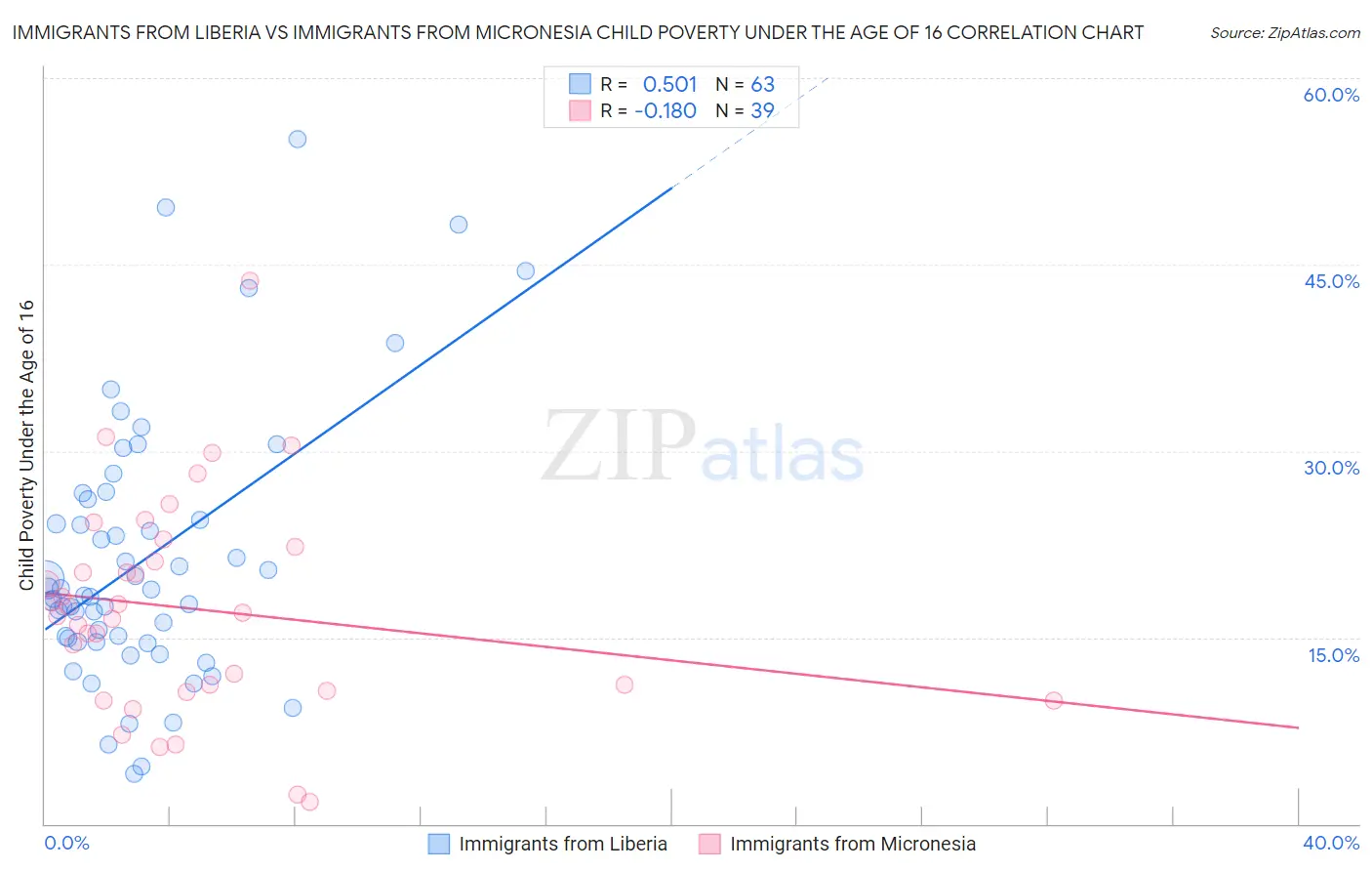 Immigrants from Liberia vs Immigrants from Micronesia Child Poverty Under the Age of 16