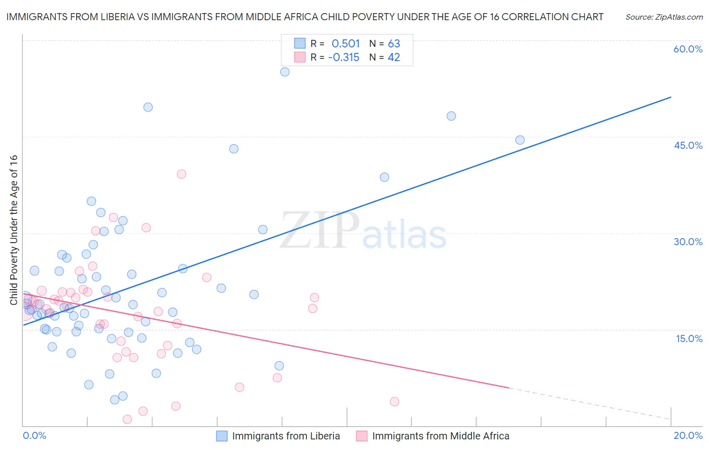 Immigrants from Liberia vs Immigrants from Middle Africa Child Poverty Under the Age of 16