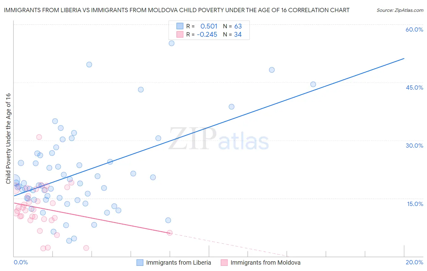 Immigrants from Liberia vs Immigrants from Moldova Child Poverty Under the Age of 16