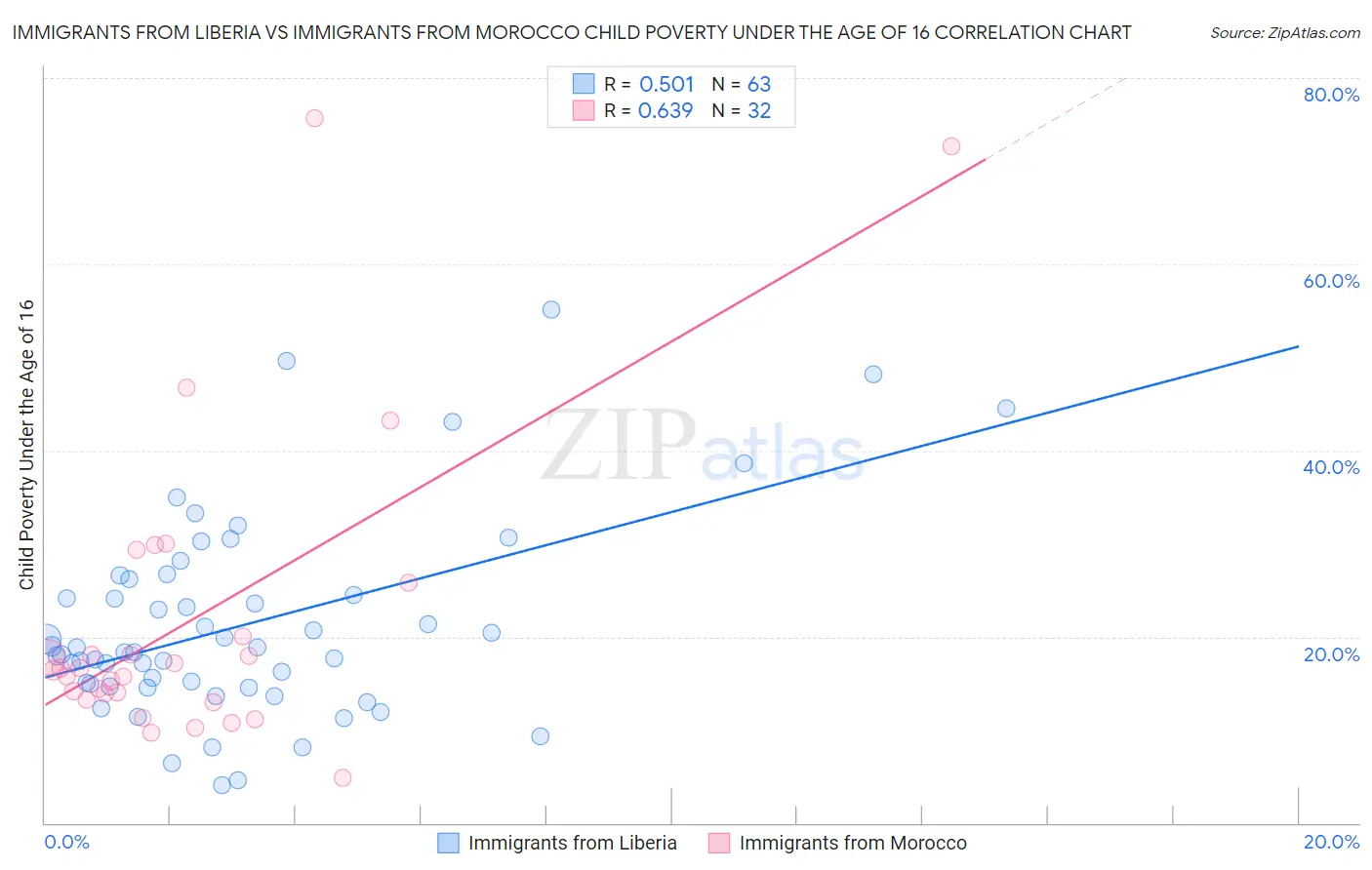 Immigrants from Liberia vs Immigrants from Morocco Child Poverty Under the Age of 16