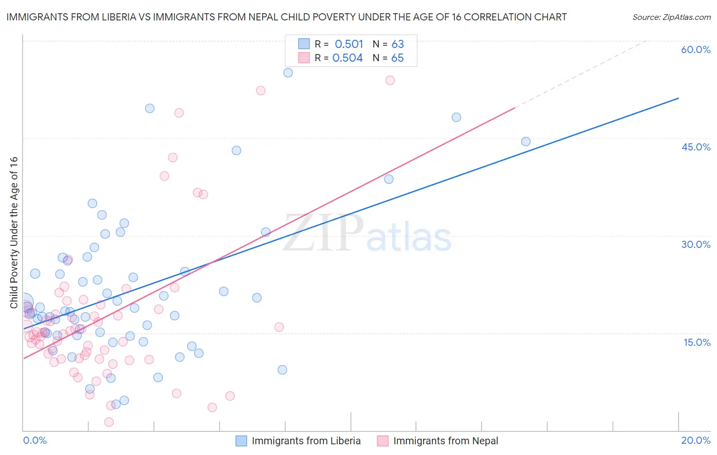 Immigrants from Liberia vs Immigrants from Nepal Child Poverty Under the Age of 16