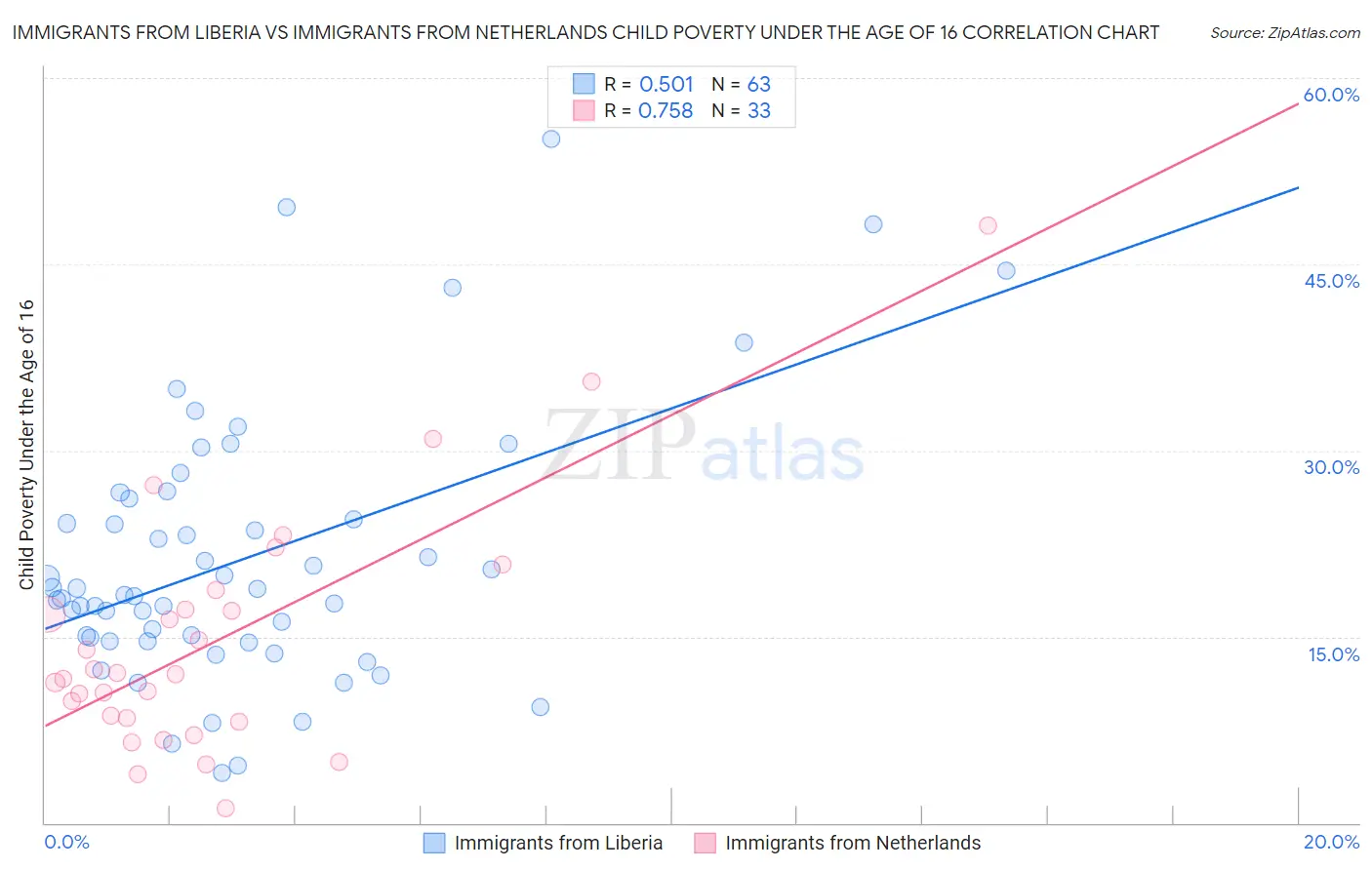 Immigrants from Liberia vs Immigrants from Netherlands Child Poverty Under the Age of 16