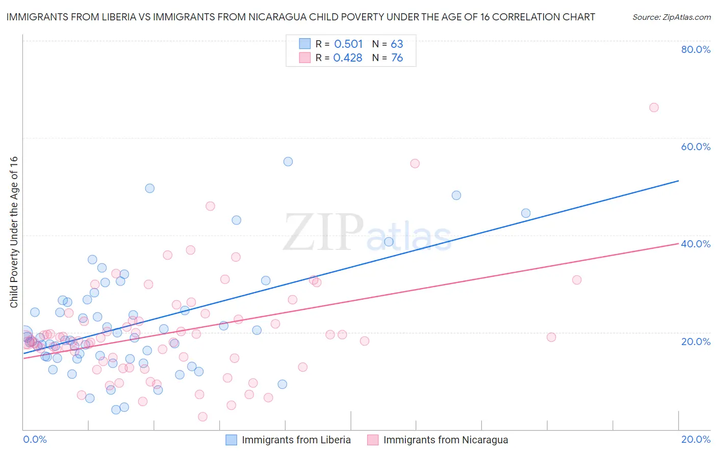 Immigrants from Liberia vs Immigrants from Nicaragua Child Poverty Under the Age of 16