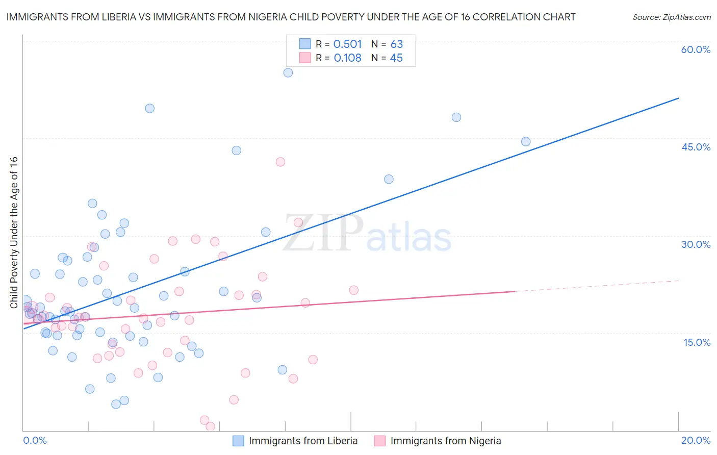 Immigrants from Liberia vs Immigrants from Nigeria Child Poverty Under the Age of 16