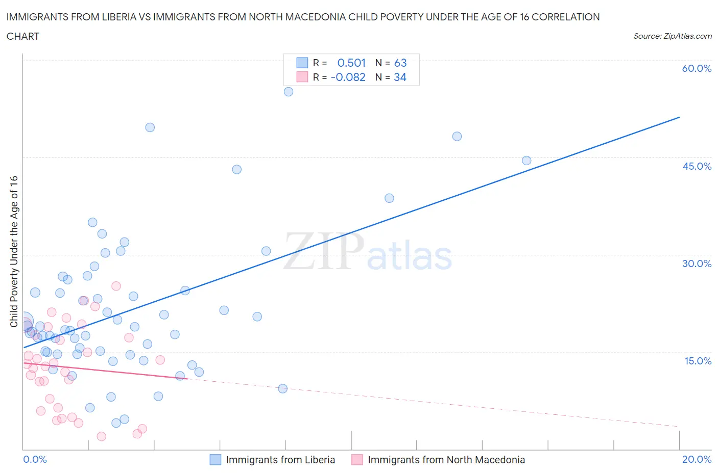 Immigrants from Liberia vs Immigrants from North Macedonia Child Poverty Under the Age of 16