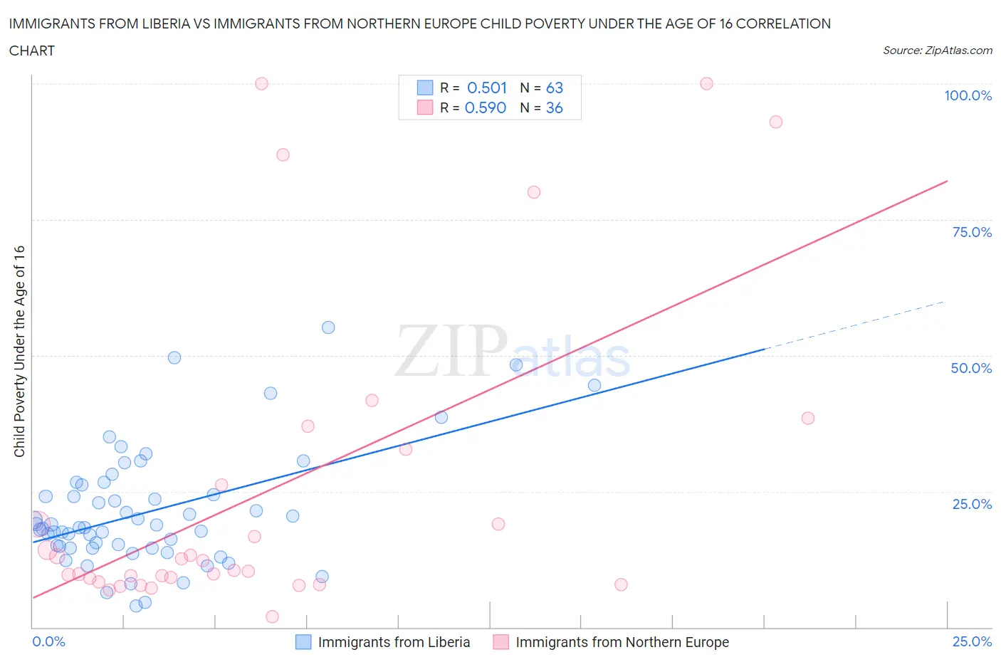 Immigrants from Liberia vs Immigrants from Northern Europe Child Poverty Under the Age of 16