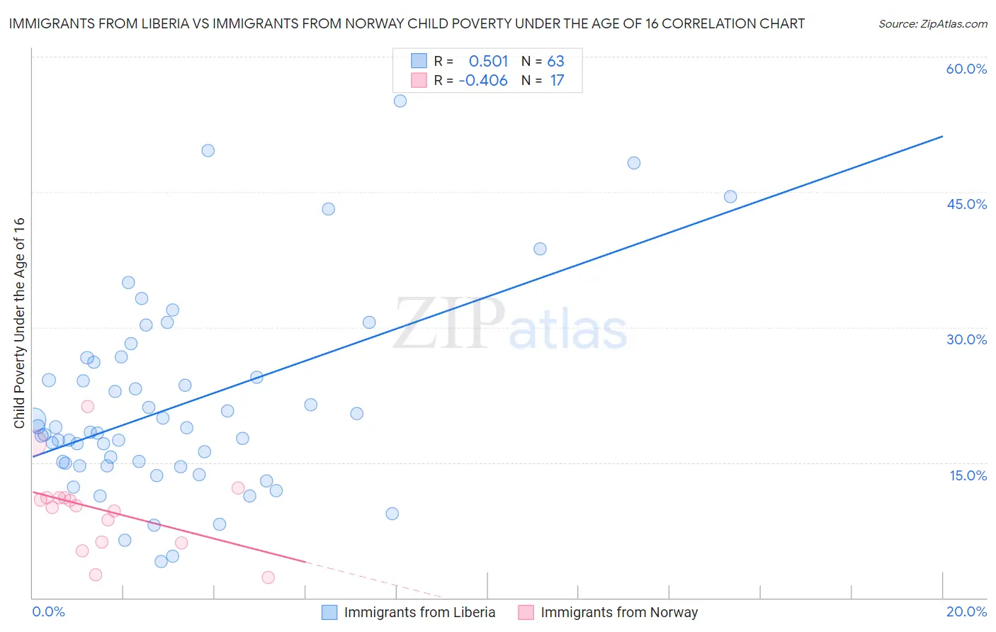 Immigrants from Liberia vs Immigrants from Norway Child Poverty Under the Age of 16