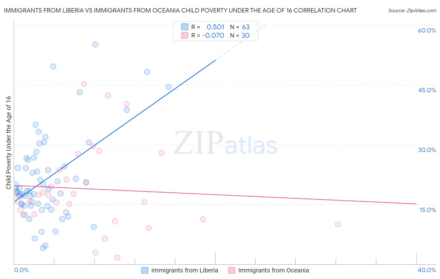 Immigrants from Liberia vs Immigrants from Oceania Child Poverty Under the Age of 16