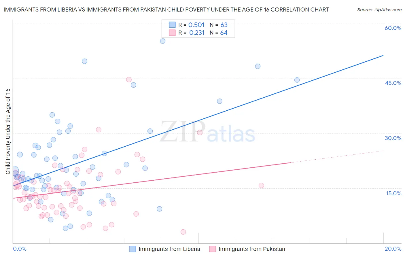Immigrants from Liberia vs Immigrants from Pakistan Child Poverty Under the Age of 16