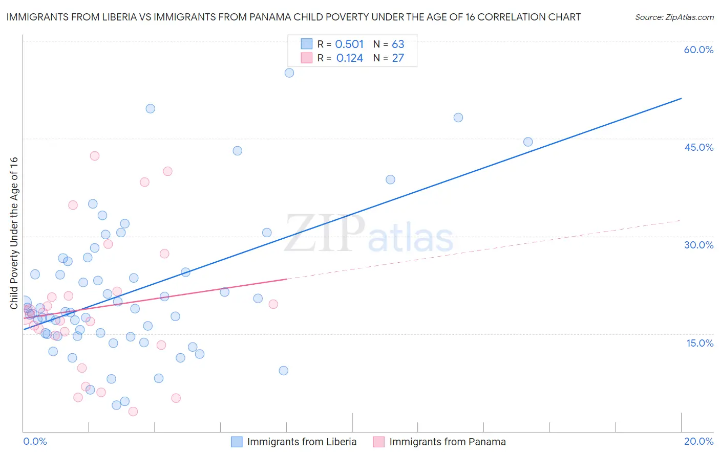 Immigrants from Liberia vs Immigrants from Panama Child Poverty Under the Age of 16