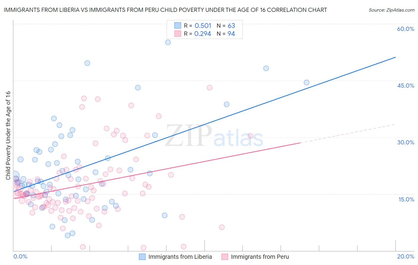 Immigrants from Liberia vs Immigrants from Peru Child Poverty Under the Age of 16