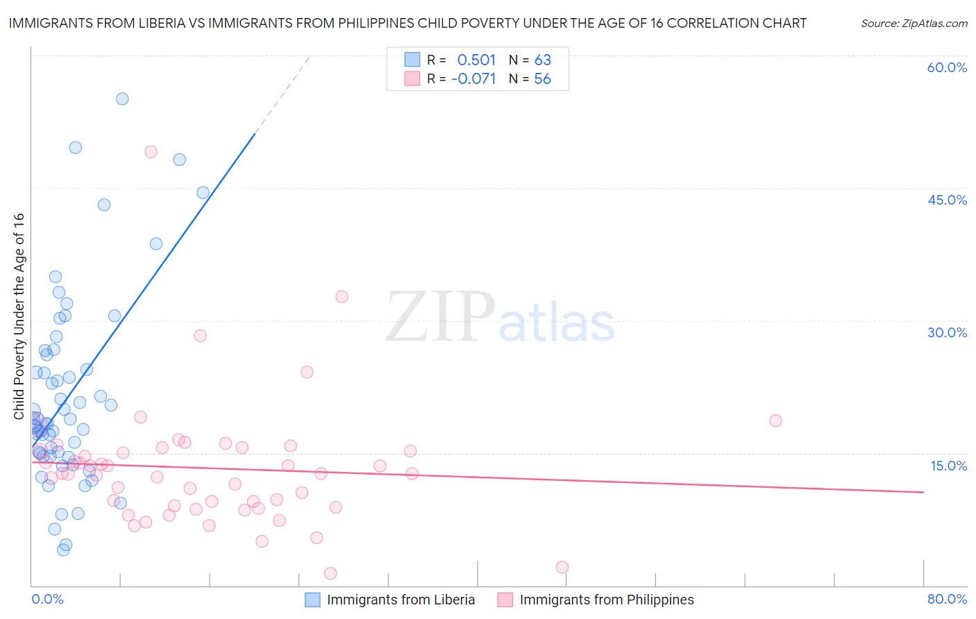 Immigrants from Liberia vs Immigrants from Philippines Child Poverty Under the Age of 16