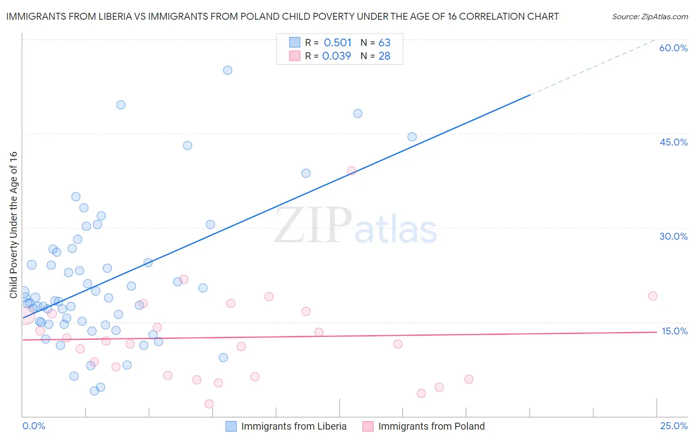 Immigrants from Liberia vs Immigrants from Poland Child Poverty Under the Age of 16