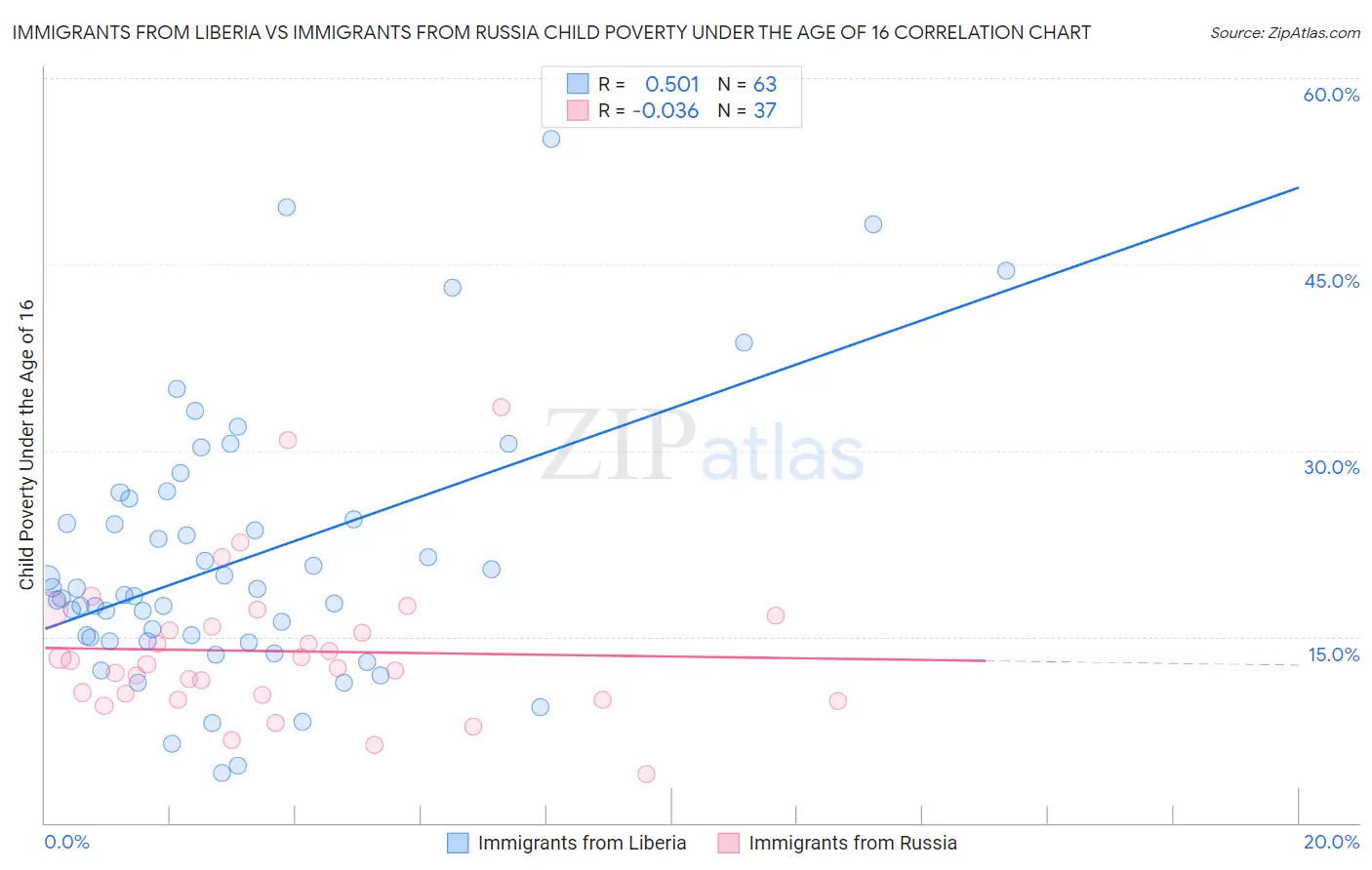 Immigrants from Liberia vs Immigrants from Russia Child Poverty Under the Age of 16