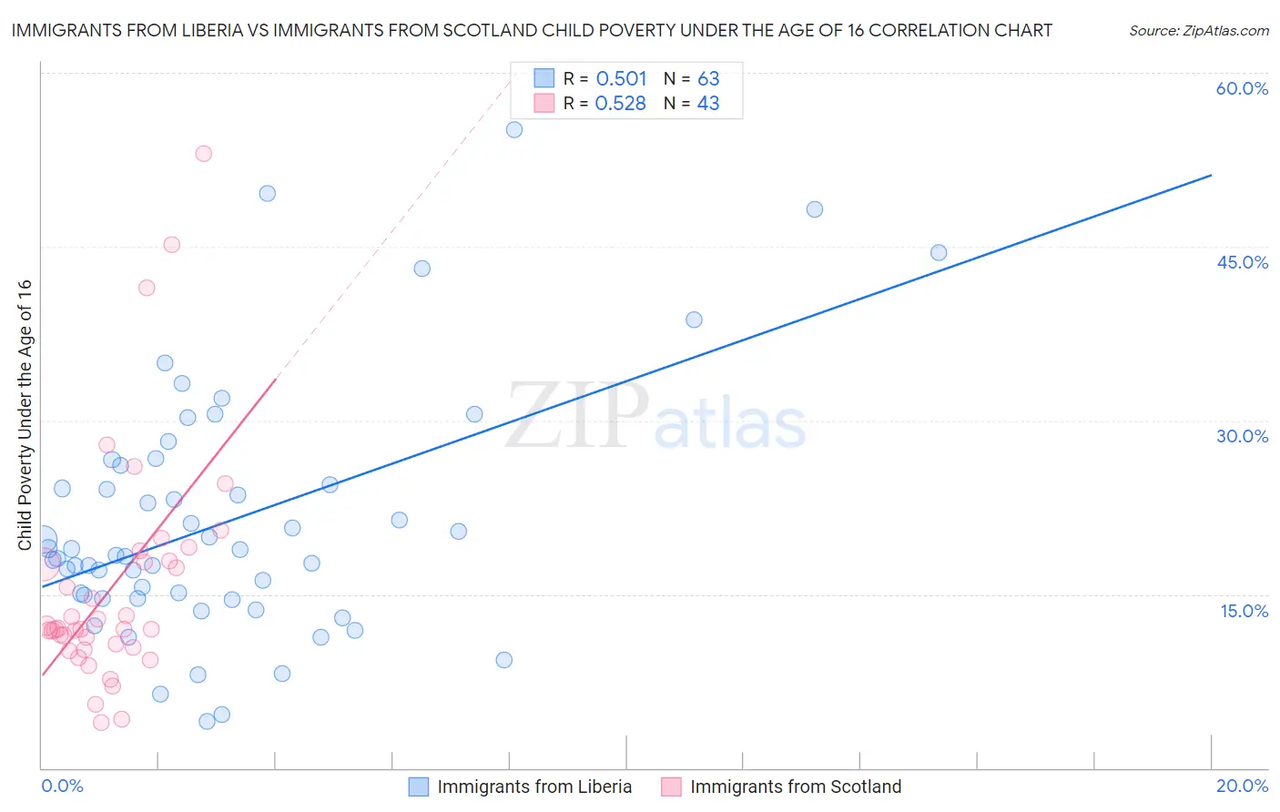 Immigrants from Liberia vs Immigrants from Scotland Child Poverty Under the Age of 16