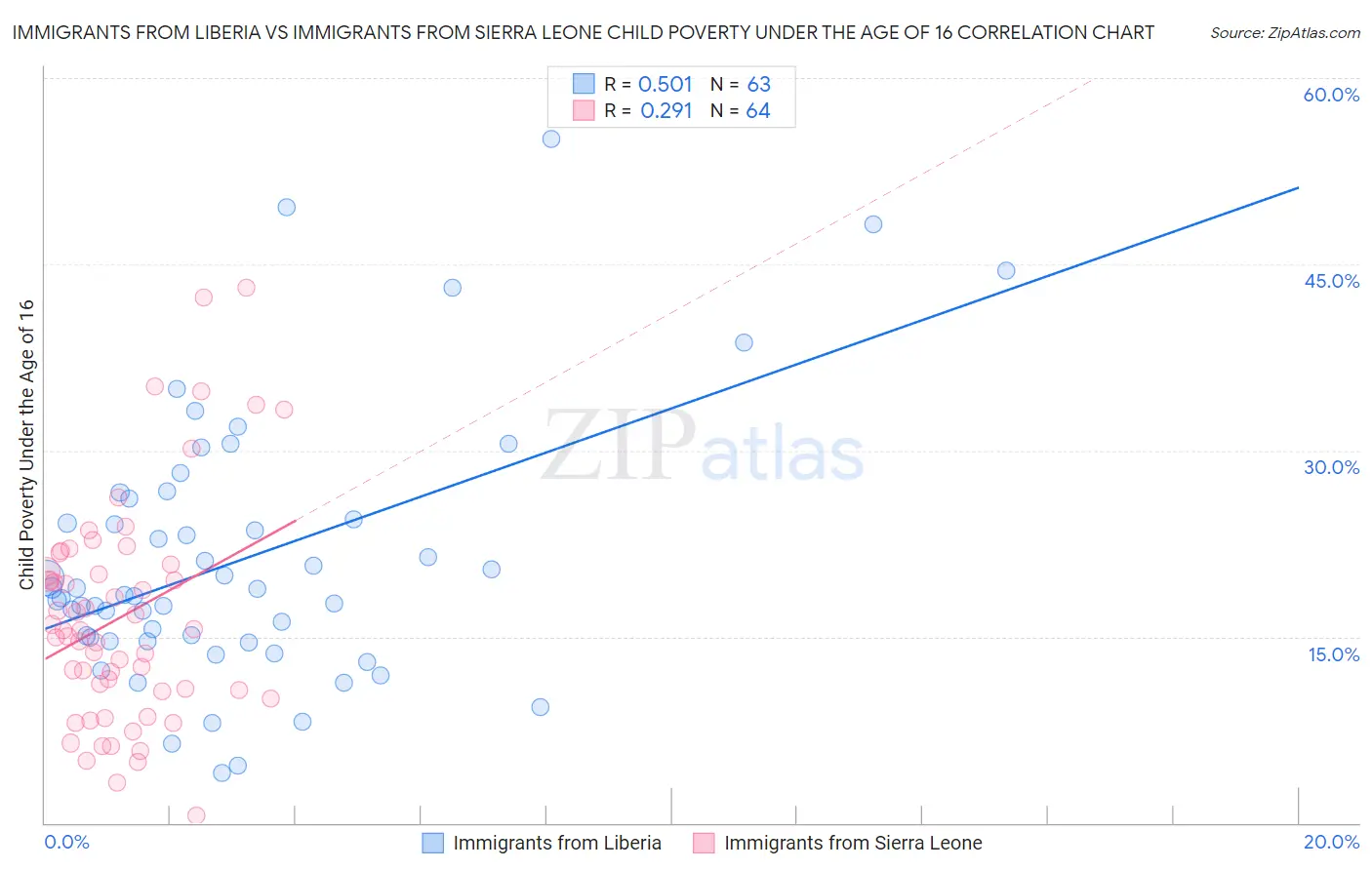 Immigrants from Liberia vs Immigrants from Sierra Leone Child Poverty Under the Age of 16