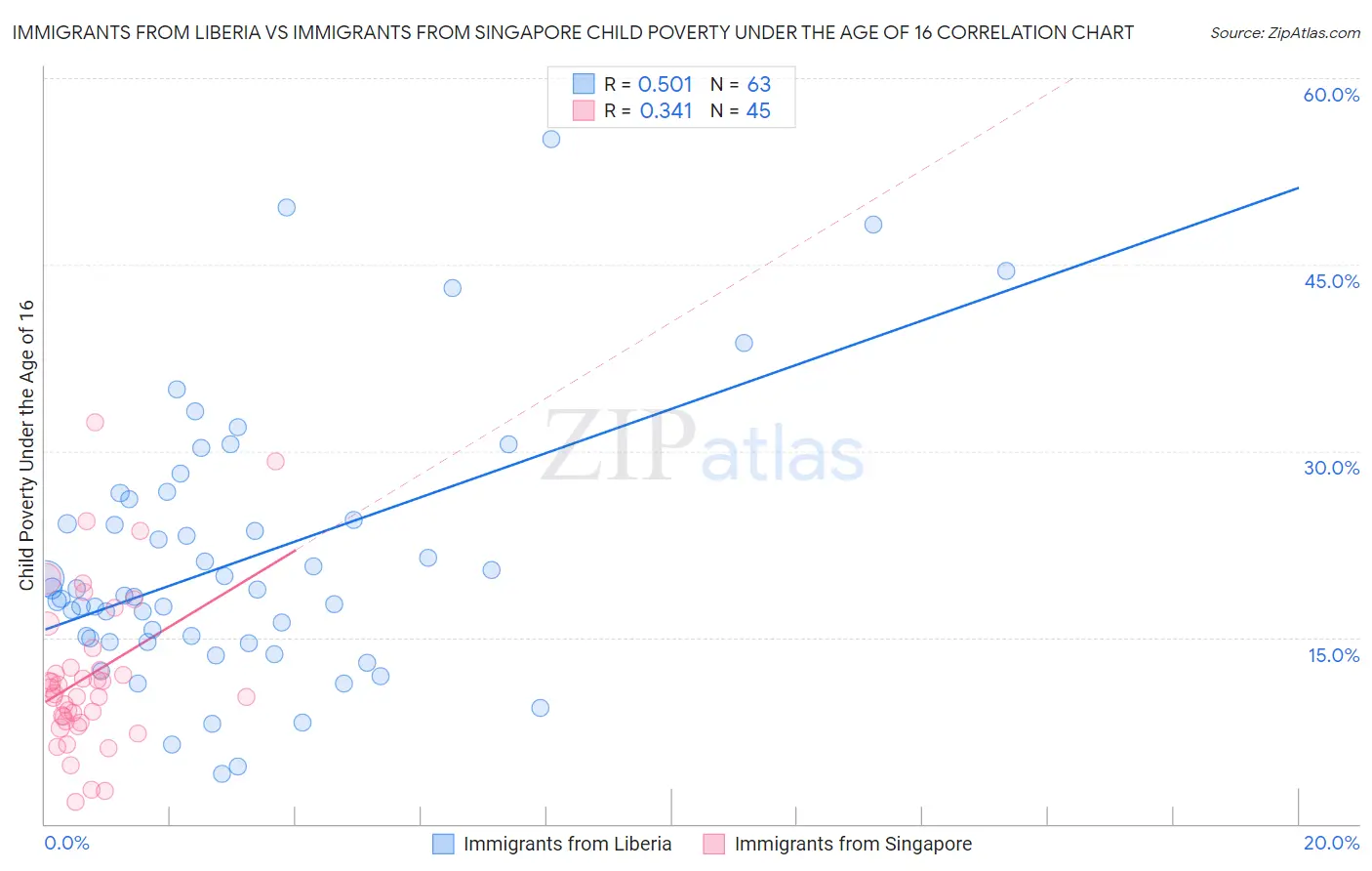 Immigrants from Liberia vs Immigrants from Singapore Child Poverty Under the Age of 16