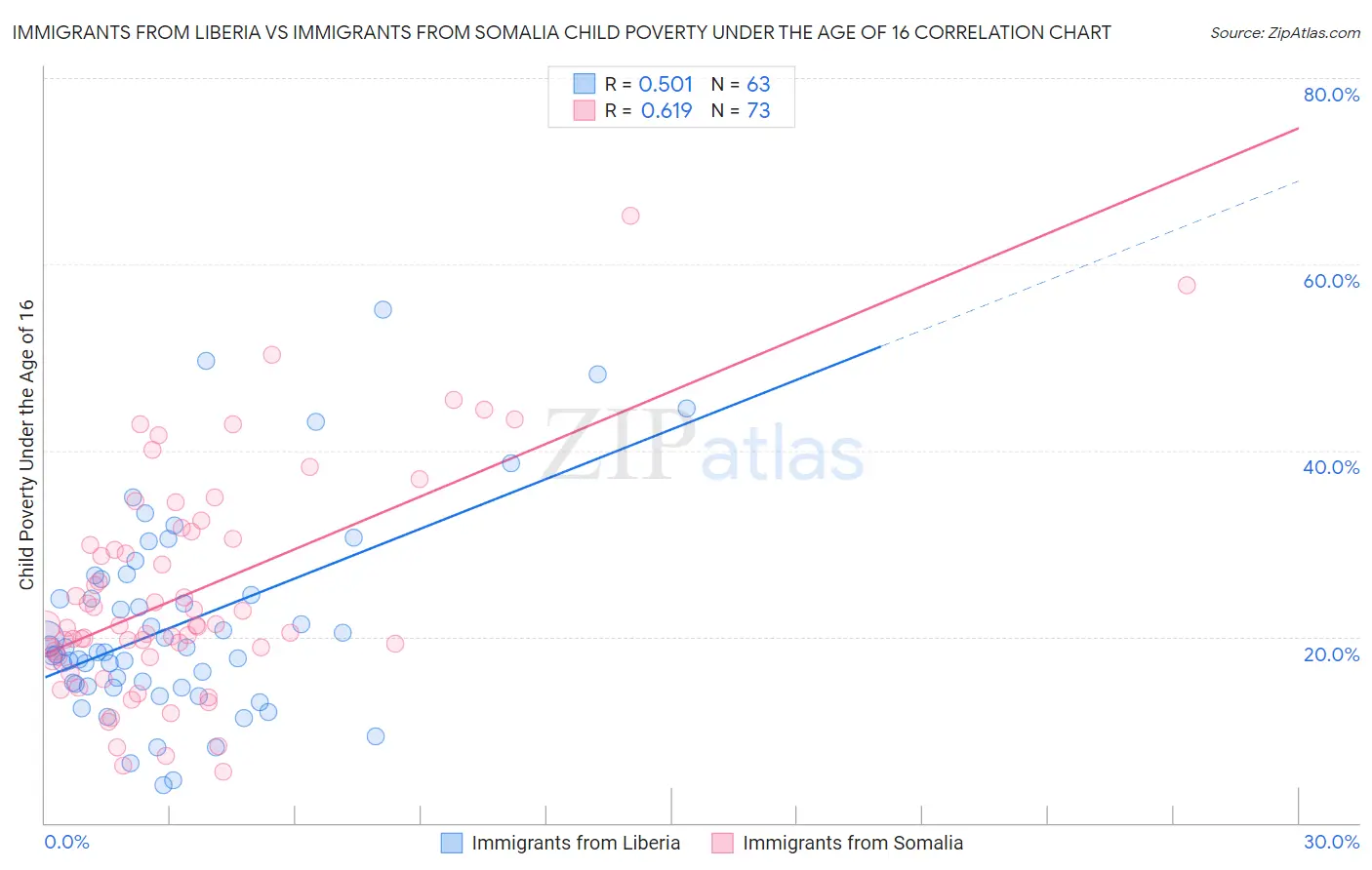 Immigrants from Liberia vs Immigrants from Somalia Child Poverty Under the Age of 16