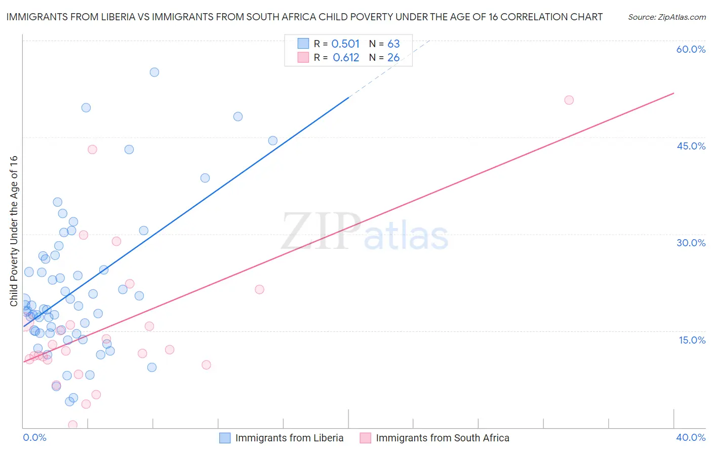 Immigrants from Liberia vs Immigrants from South Africa Child Poverty Under the Age of 16