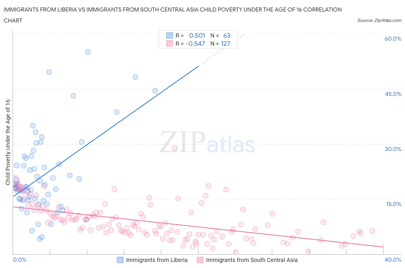 Immigrants from Liberia vs Immigrants from South Central Asia Child Poverty Under the Age of 16