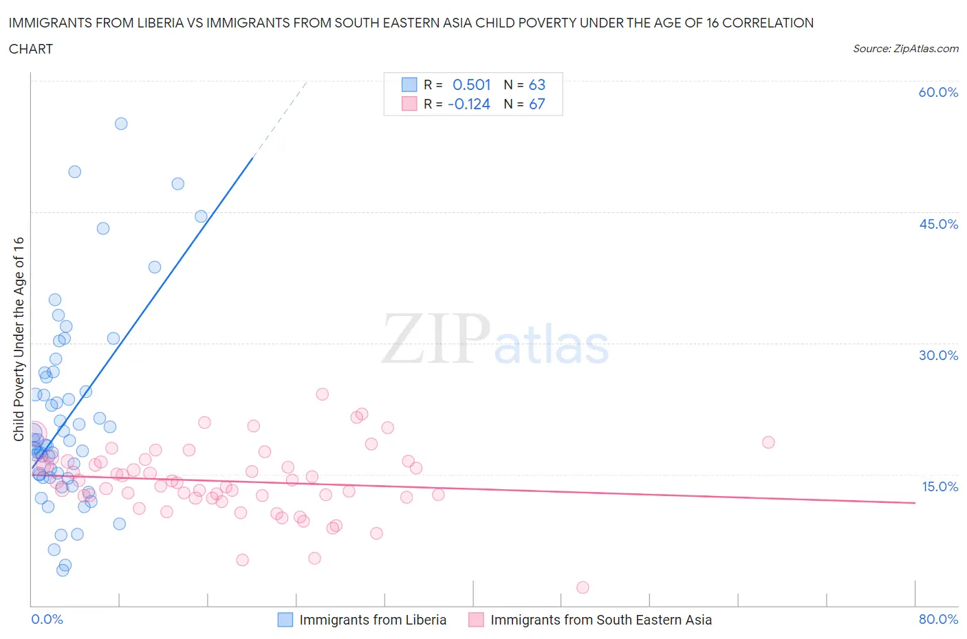 Immigrants from Liberia vs Immigrants from South Eastern Asia Child Poverty Under the Age of 16