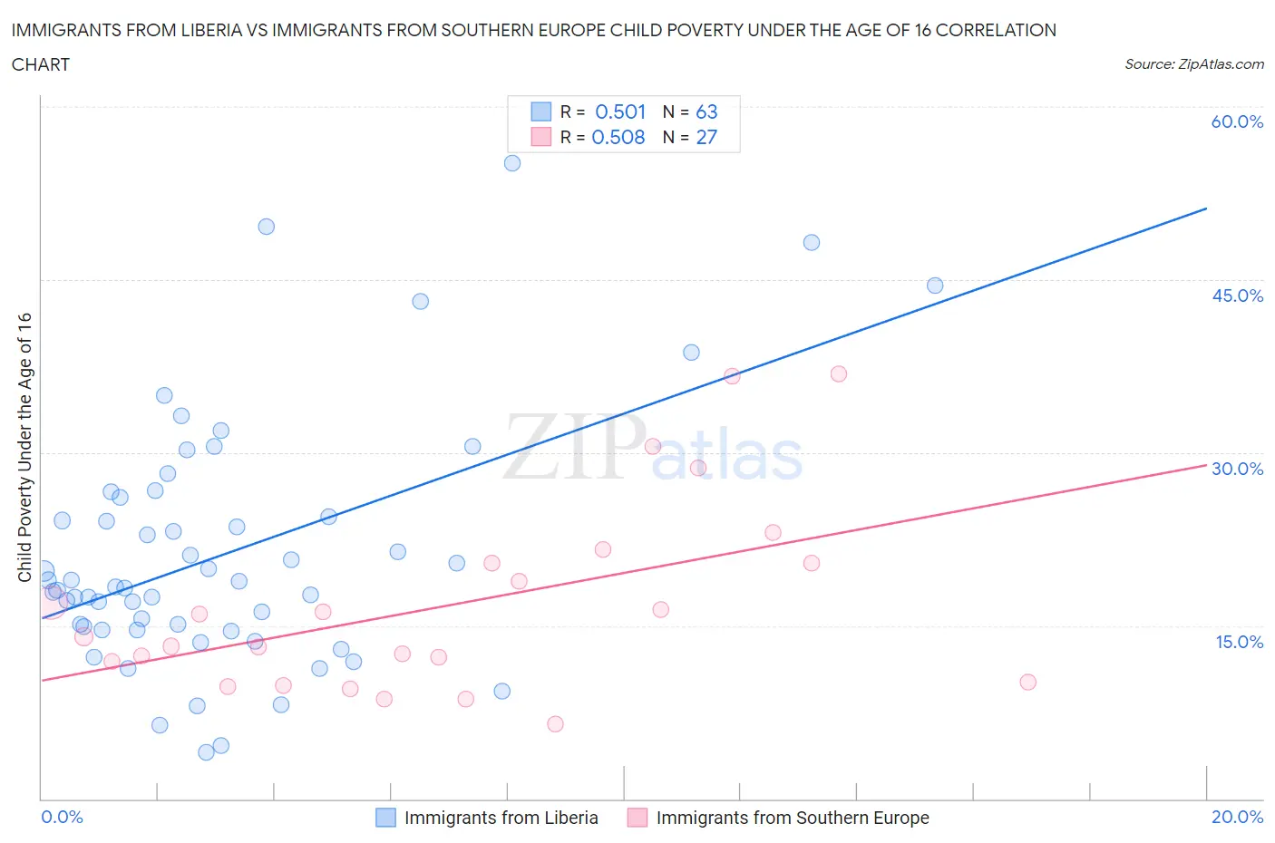 Immigrants from Liberia vs Immigrants from Southern Europe Child Poverty Under the Age of 16
