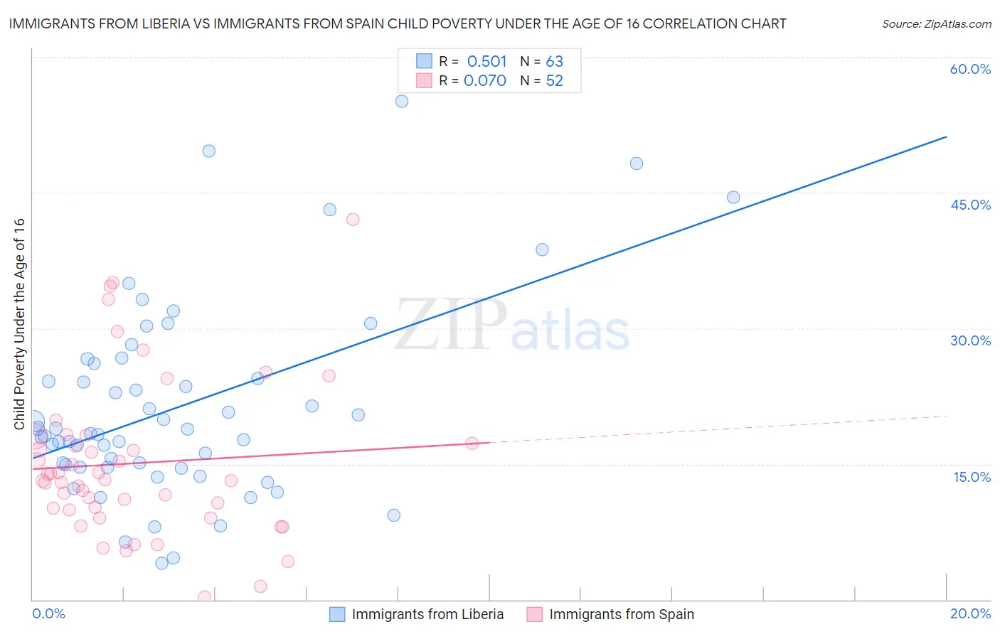 Immigrants from Liberia vs Immigrants from Spain Child Poverty Under the Age of 16