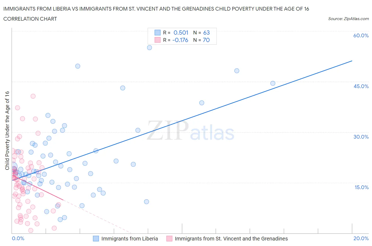 Immigrants from Liberia vs Immigrants from St. Vincent and the Grenadines Child Poverty Under the Age of 16