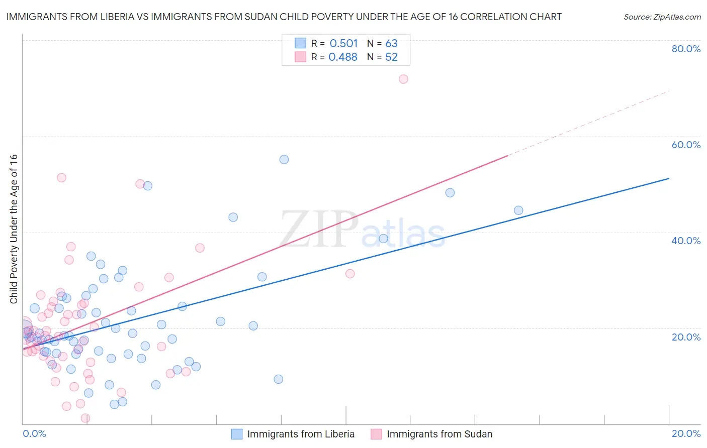 Immigrants from Liberia vs Immigrants from Sudan Child Poverty Under the Age of 16