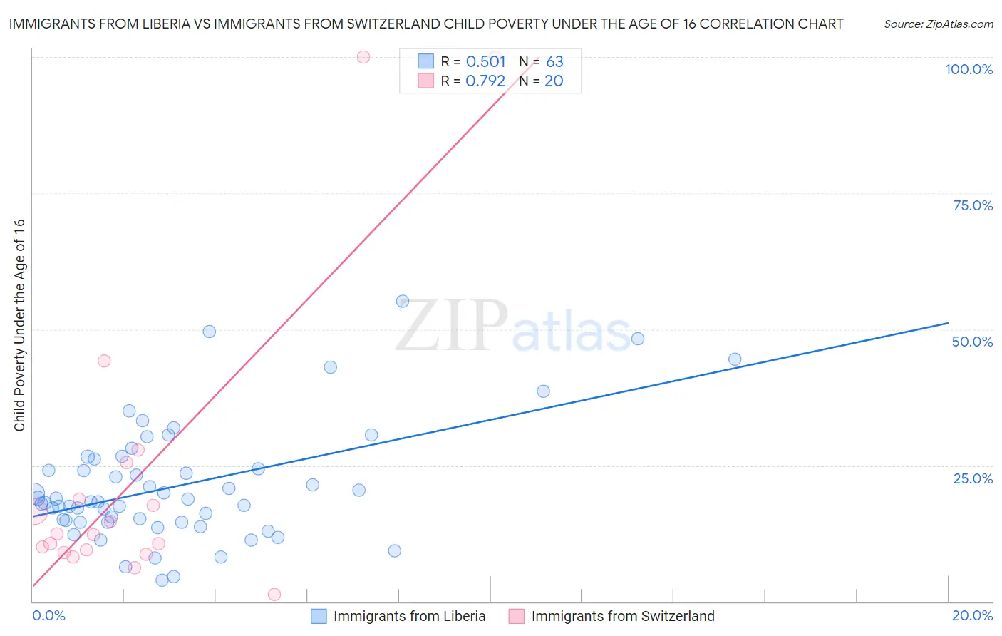 Immigrants from Liberia vs Immigrants from Switzerland Child Poverty Under the Age of 16