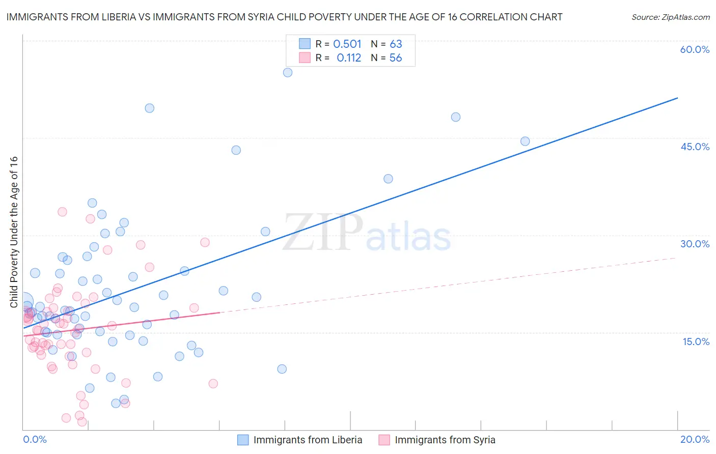 Immigrants from Liberia vs Immigrants from Syria Child Poverty Under the Age of 16