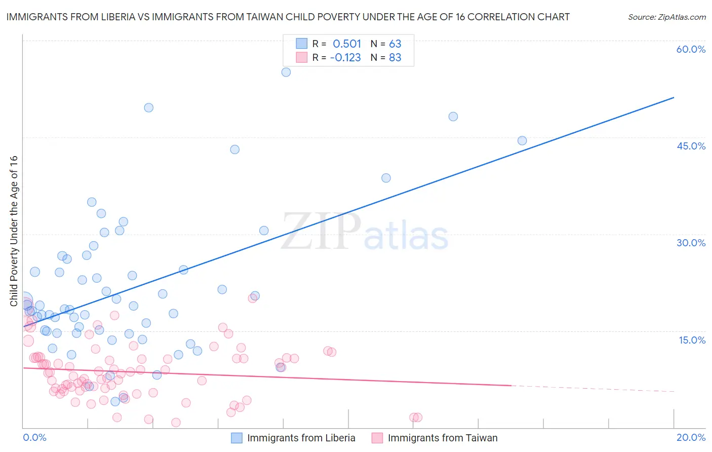 Immigrants from Liberia vs Immigrants from Taiwan Child Poverty Under the Age of 16