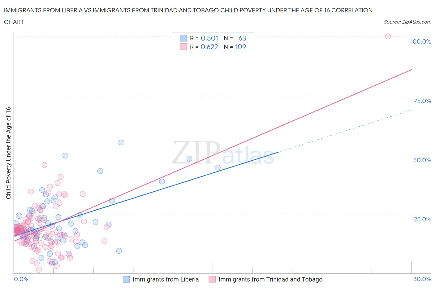 Immigrants from Liberia vs Immigrants from Trinidad and Tobago Child Poverty Under the Age of 16