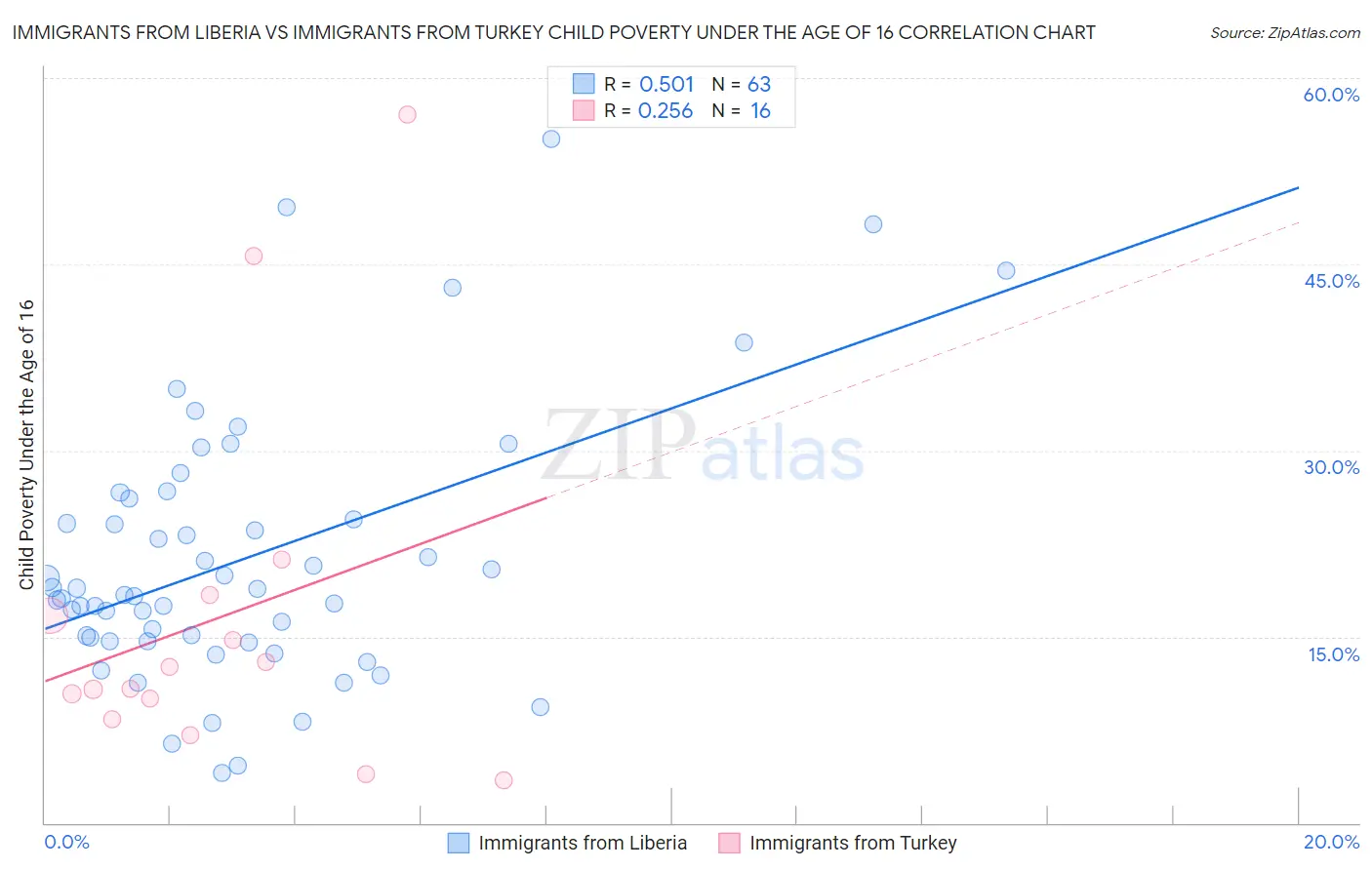 Immigrants from Liberia vs Immigrants from Turkey Child Poverty Under the Age of 16