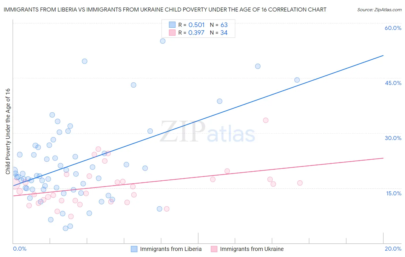 Immigrants from Liberia vs Immigrants from Ukraine Child Poverty Under the Age of 16