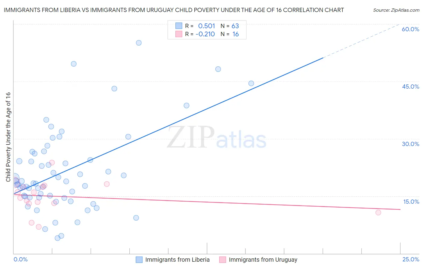 Immigrants from Liberia vs Immigrants from Uruguay Child Poverty Under the Age of 16