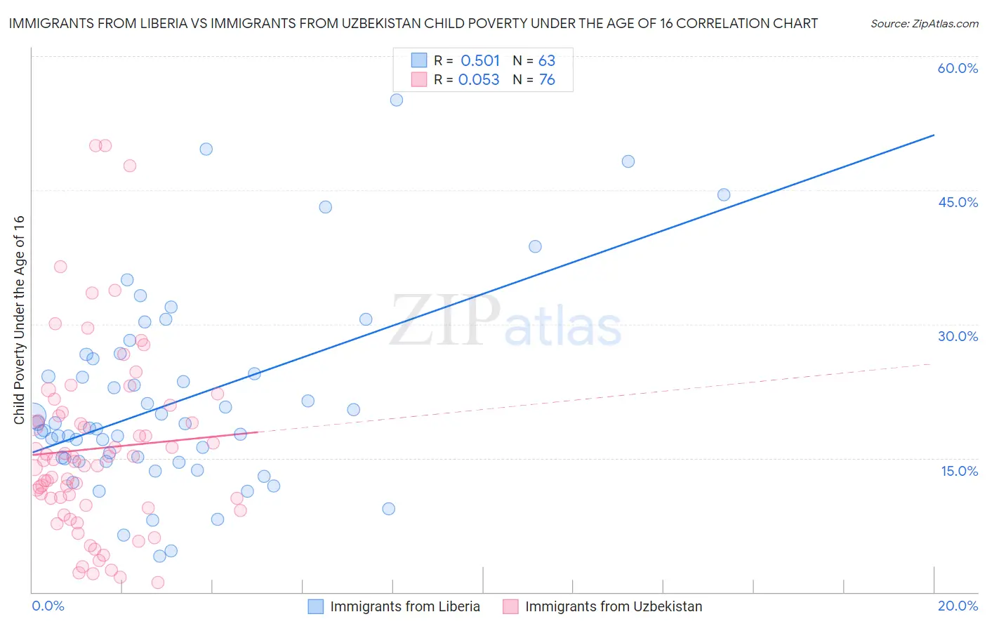 Immigrants from Liberia vs Immigrants from Uzbekistan Child Poverty Under the Age of 16
