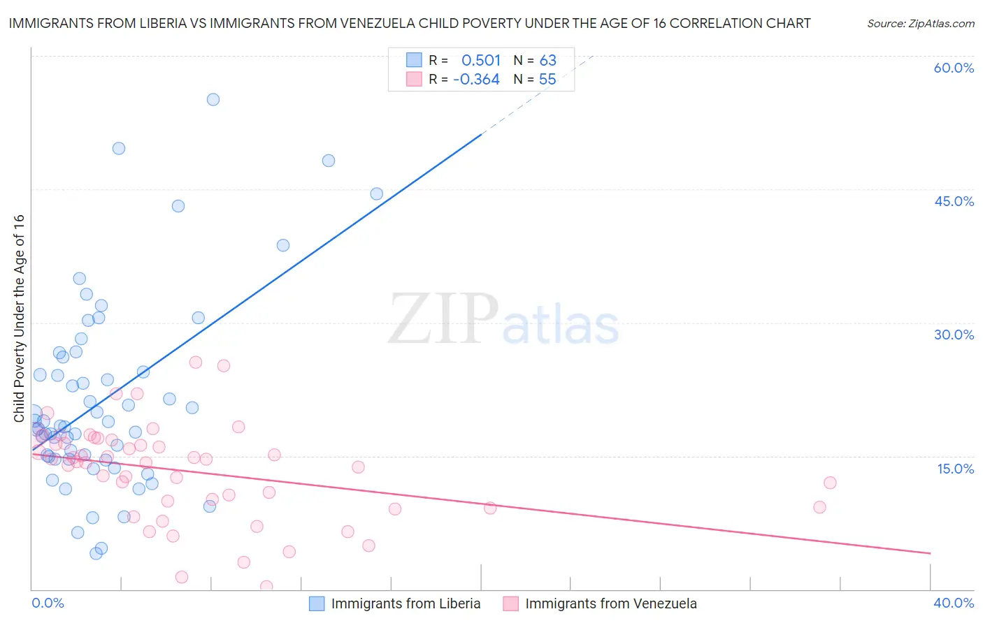 Immigrants from Liberia vs Immigrants from Venezuela Child Poverty Under the Age of 16