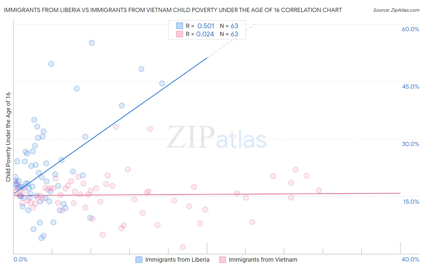 Immigrants from Liberia vs Immigrants from Vietnam Child Poverty Under the Age of 16