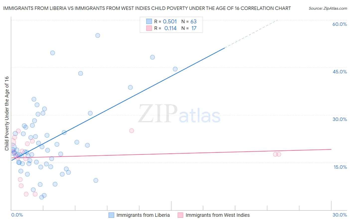 Immigrants from Liberia vs Immigrants from West Indies Child Poverty Under the Age of 16