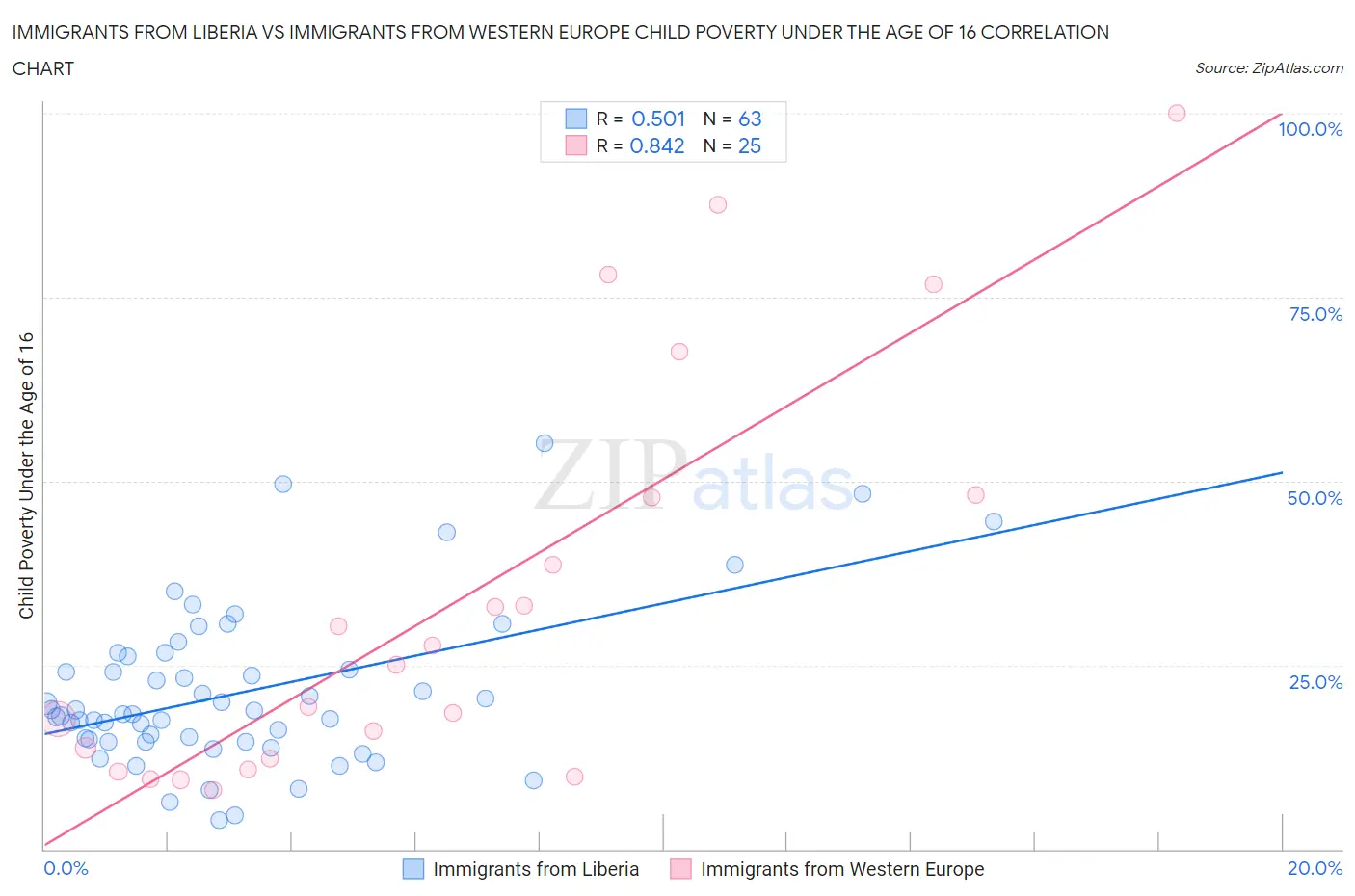 Immigrants from Liberia vs Immigrants from Western Europe Child Poverty Under the Age of 16