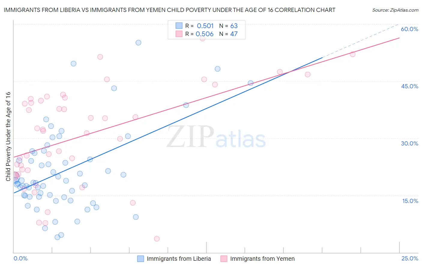Immigrants from Liberia vs Immigrants from Yemen Child Poverty Under the Age of 16