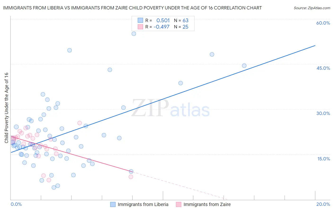 Immigrants from Liberia vs Immigrants from Zaire Child Poverty Under the Age of 16